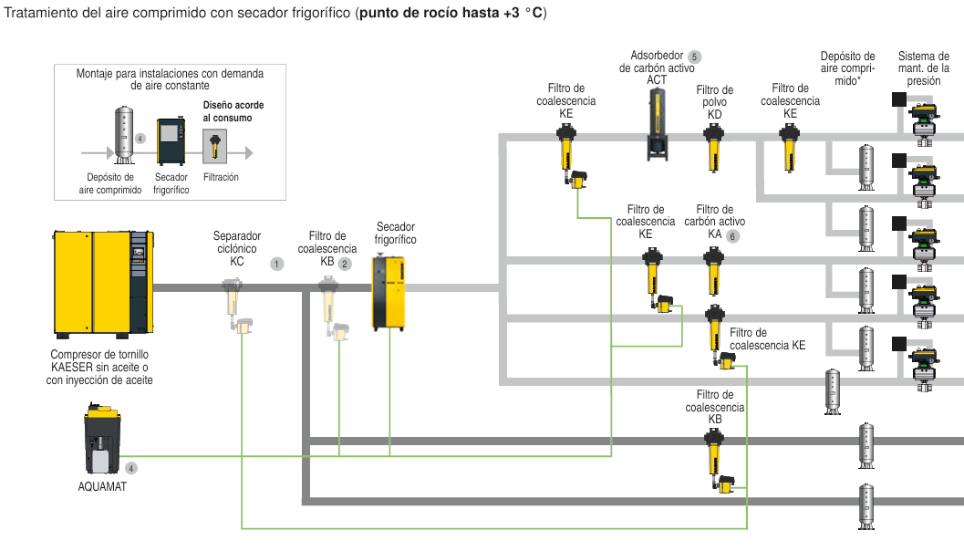 Esquema sobre filtros en el tratamiento del aire comprimido.